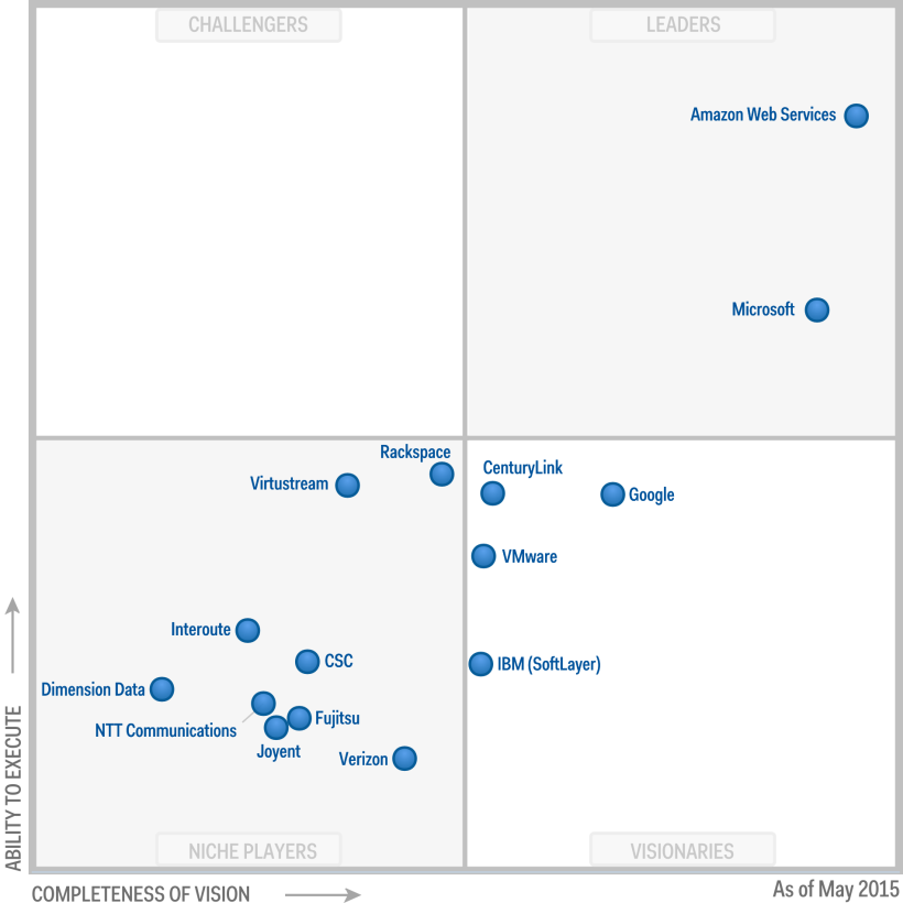 And the results are in – Gartners Magic Quadrant for Cloud IaaS 2017 ...